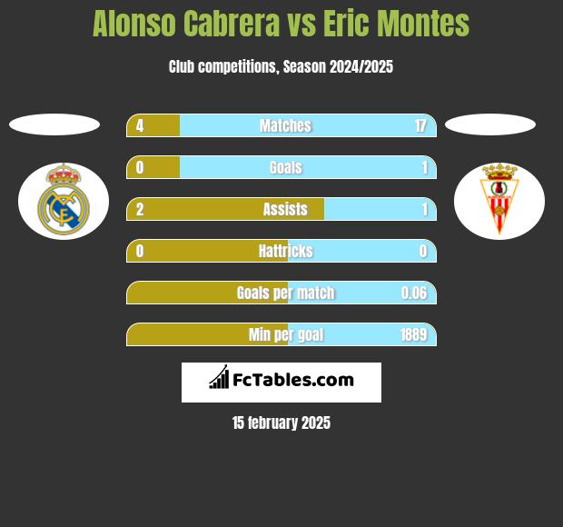 Alonso Cabrera vs Eric Montes h2h player stats