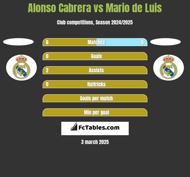 Alonso Cabrera vs Mario de Luis h2h player stats