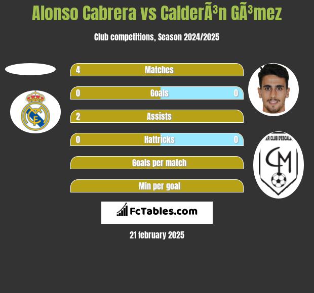 Alonso Cabrera vs CalderÃ³n GÃ³mez h2h player stats