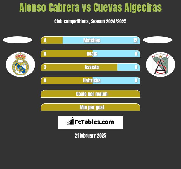 Alonso Cabrera vs Cuevas Algeciras h2h player stats