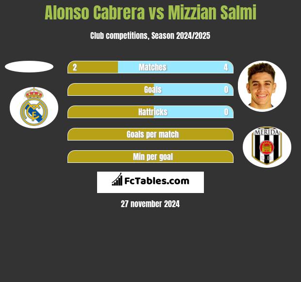 Alonso Cabrera vs Mizzian Salmi h2h player stats