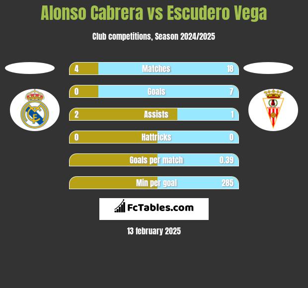 Alonso Cabrera vs Escudero Vega h2h player stats