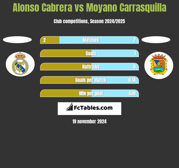 Alonso Cabrera vs Moyano Carrasquilla h2h player stats