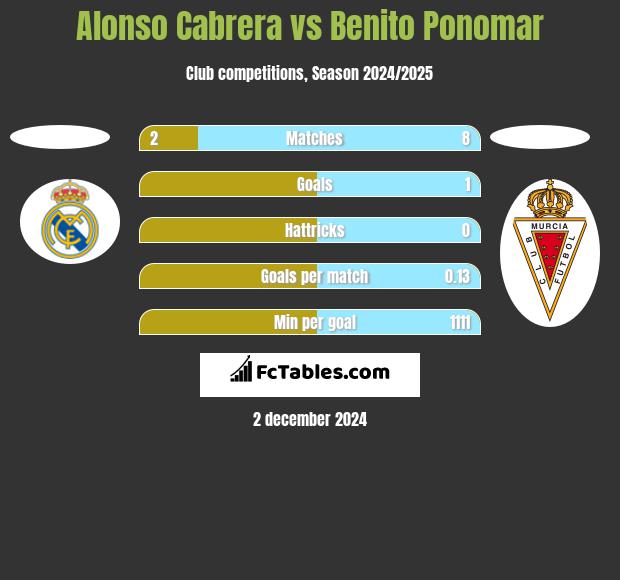 Alonso Cabrera vs Benito Ponomar h2h player stats