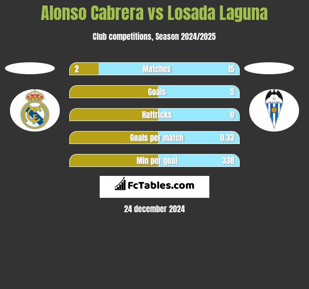 Alonso Cabrera vs Losada Laguna h2h player stats