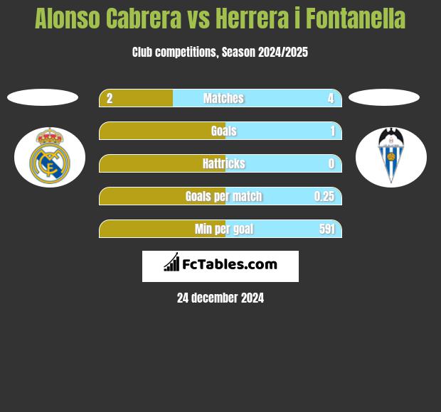 Alonso Cabrera vs Herrera i Fontanella h2h player stats