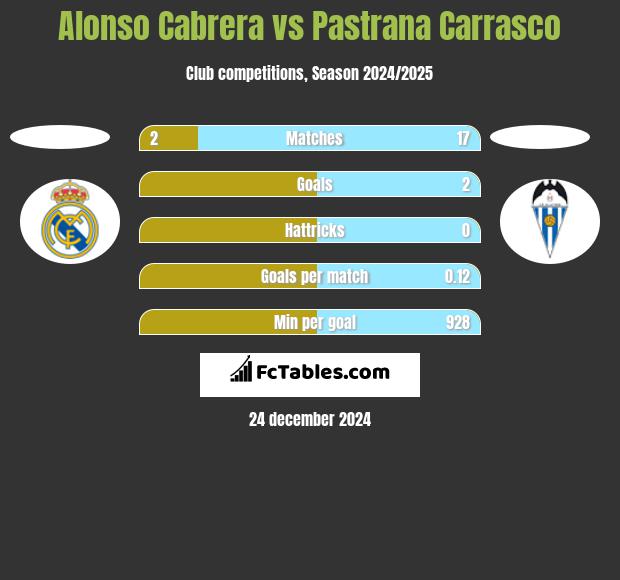 Alonso Cabrera vs Pastrana Carrasco h2h player stats