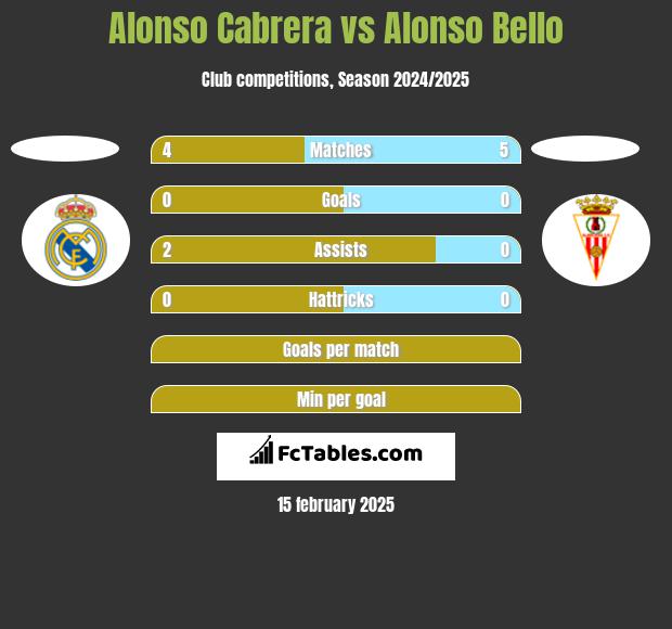 Alonso Cabrera vs Alonso Bello h2h player stats