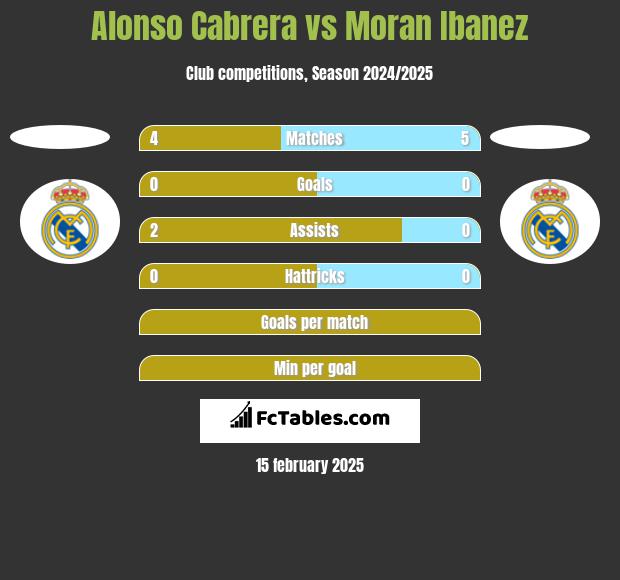 Alonso Cabrera vs Moran Ibanez h2h player stats