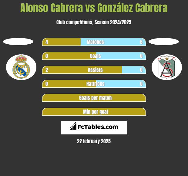 Alonso Cabrera vs González Cabrera h2h player stats