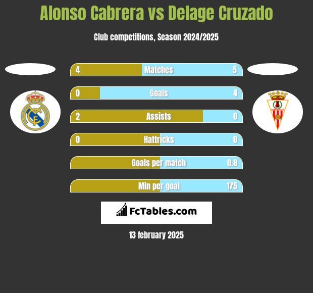 Alonso Cabrera vs Delage Cruzado h2h player stats