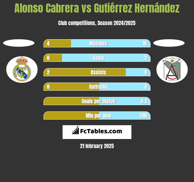 Alonso Cabrera vs Gutiérrez Hernández h2h player stats