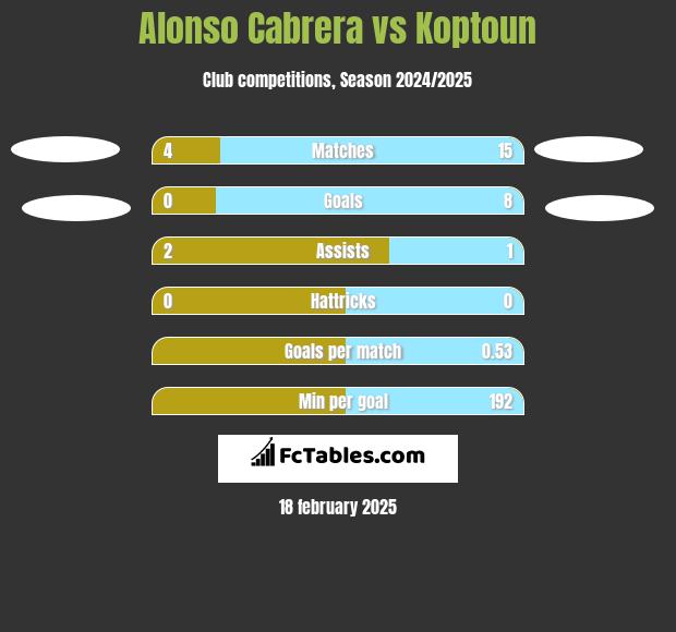 Alonso Cabrera vs Koptoun h2h player stats