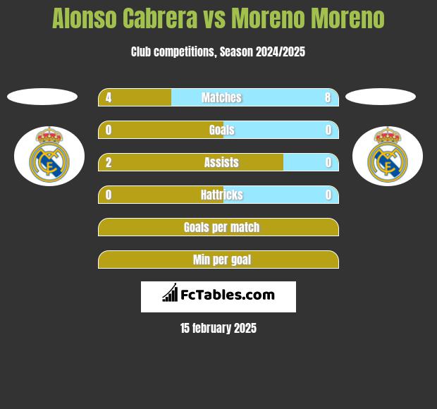 Alonso Cabrera vs Moreno Moreno h2h player stats