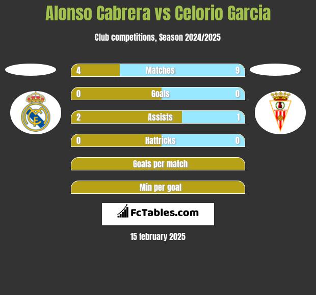 Alonso Cabrera vs Celorio Garcia h2h player stats