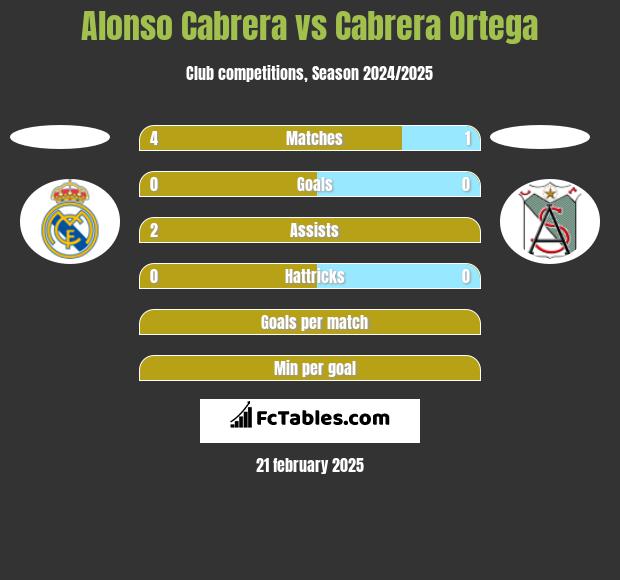 Alonso Cabrera vs Cabrera Ortega h2h player stats