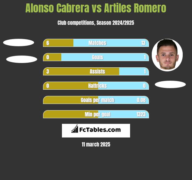 Alonso Cabrera vs Artiles Romero h2h player stats