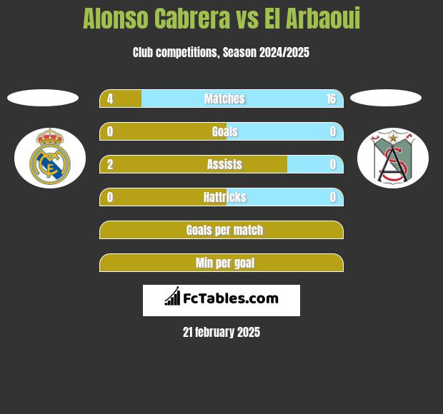 Alonso Cabrera vs El Arbaoui h2h player stats