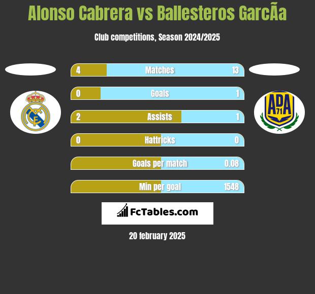 Alonso Cabrera vs Ballesteros GarcÃ­a h2h player stats