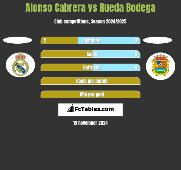 Alonso Cabrera vs Rueda Bodega h2h player stats