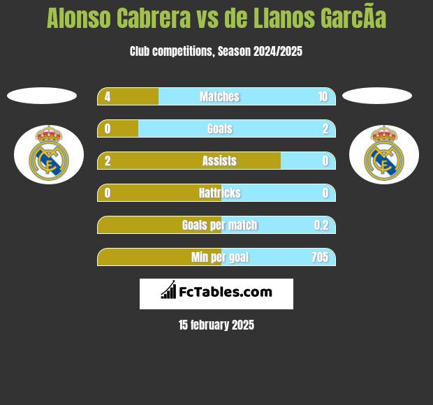 Alonso Cabrera vs de Llanos GarcÃ­a h2h player stats