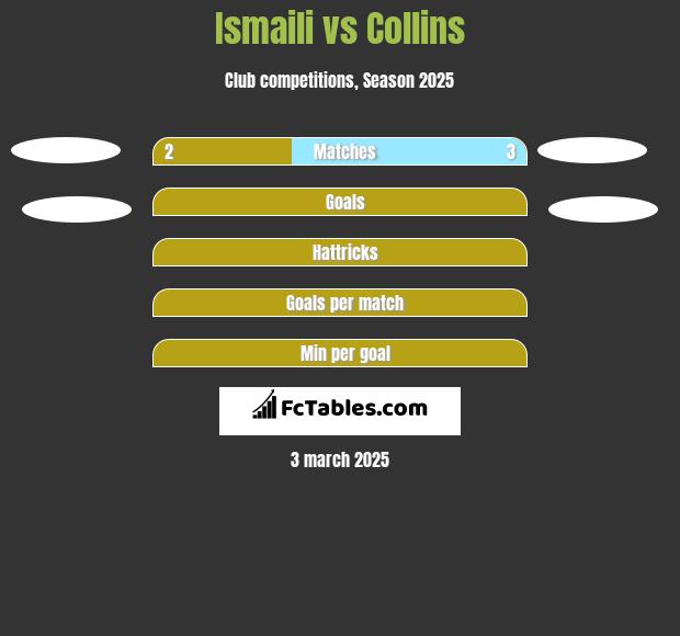 Ismaili vs Collins h2h player stats