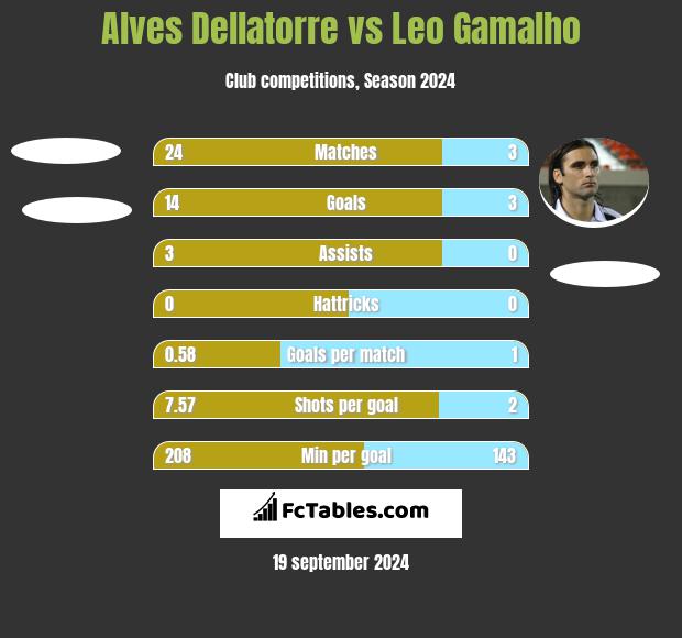 Alves Dellatorre vs Leo Gamalho h2h player stats