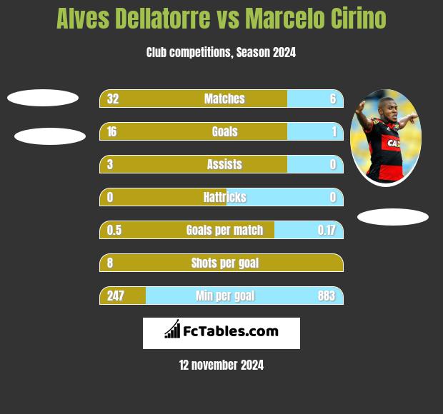 Alves Dellatorre vs Marcelo Cirino h2h player stats