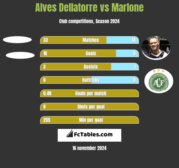 Alves Dellatorre vs Marlone h2h player stats