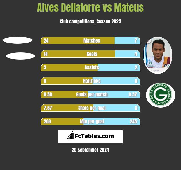 Alves Dellatorre vs Mateus h2h player stats