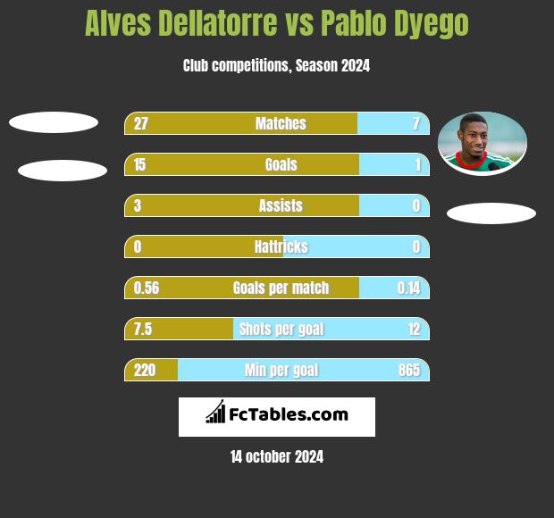 Alves Dellatorre vs Pablo Dyego h2h player stats