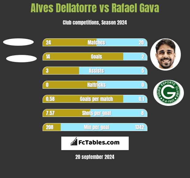 Alves Dellatorre vs Rafael Gava h2h player stats