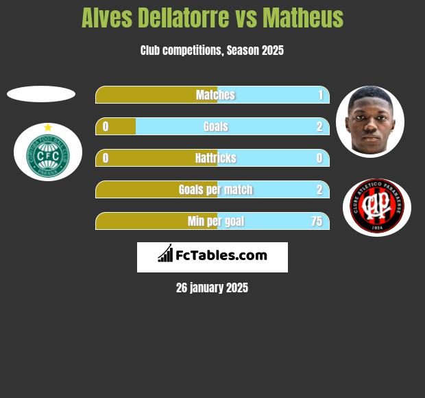 Alves Dellatorre vs Matheus h2h player stats