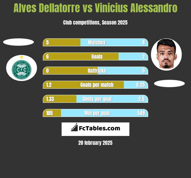 Alves Dellatorre vs Vinicius Alessandro h2h player stats