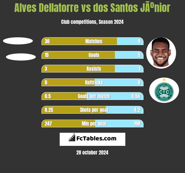 Alves Dellatorre vs dos Santos JÃºnior h2h player stats