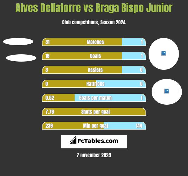 Alves Dellatorre vs Braga Bispo Junior h2h player stats