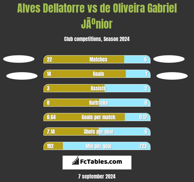 Alves Dellatorre vs de Oliveira Gabriel JÃºnior h2h player stats