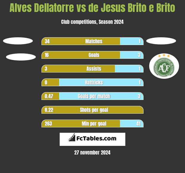 Alves Dellatorre vs de Jesus Brito e Brito h2h player stats