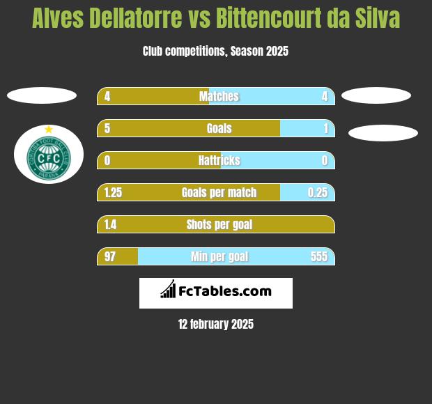 Alves Dellatorre vs Bittencourt da Silva h2h player stats