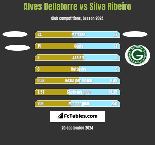 Alves Dellatorre vs Silva Ribeiro h2h player stats