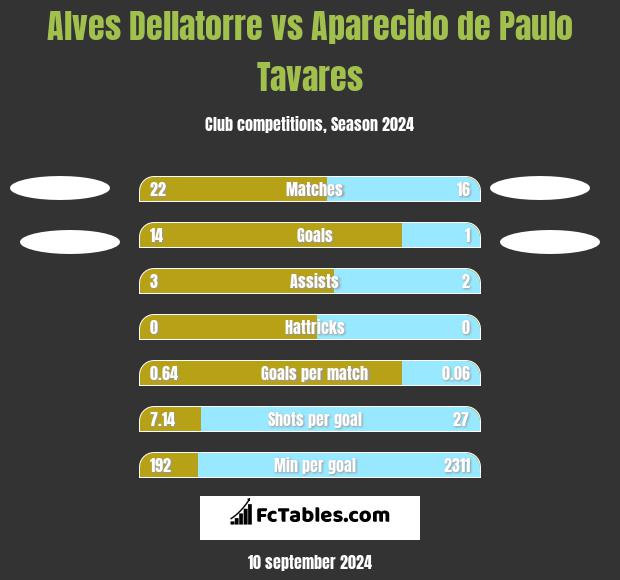 Alves Dellatorre vs Aparecido de Paulo Tavares h2h player stats