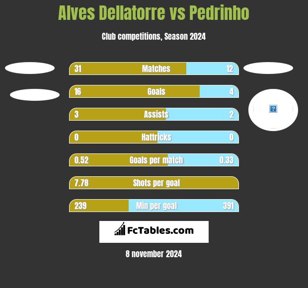 Alves Dellatorre vs Pedrinho h2h player stats