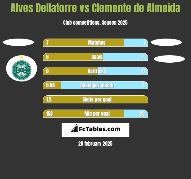 Alves Dellatorre vs Clemente de Almeida h2h player stats