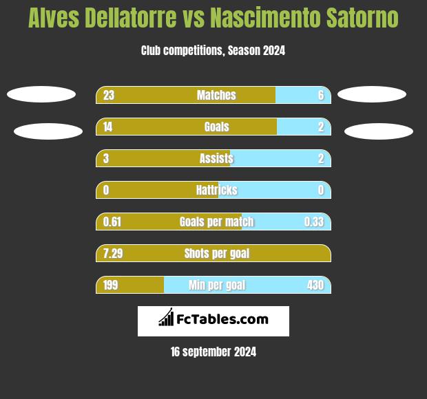 Alves Dellatorre vs Nascimento Satorno h2h player stats