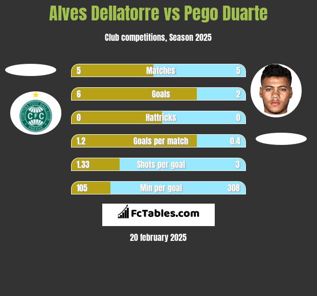 Alves Dellatorre vs Pego Duarte h2h player stats