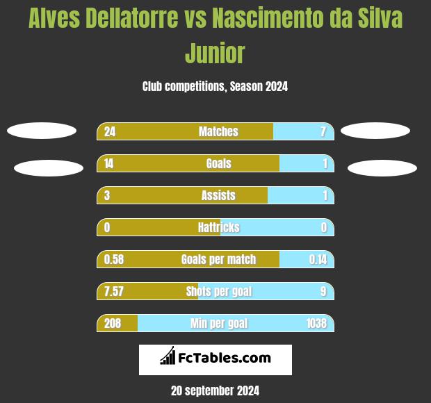 Alves Dellatorre vs Nascimento da Silva Junior h2h player stats