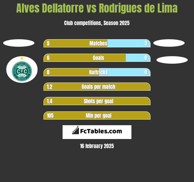 Alves Dellatorre vs Rodrigues de Lima h2h player stats