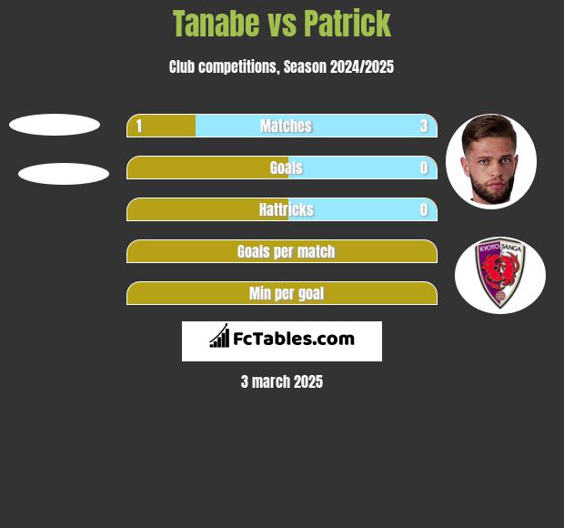 Tanabe vs Patrick h2h player stats