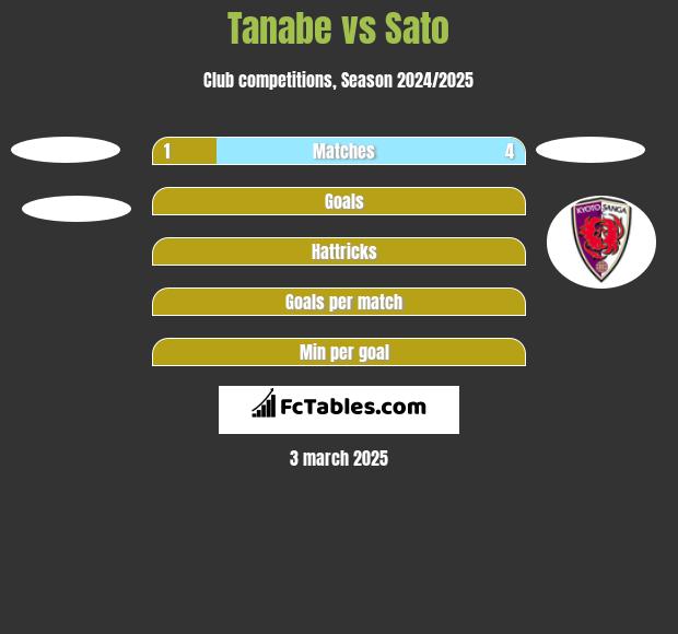 Tanabe vs Sato h2h player stats