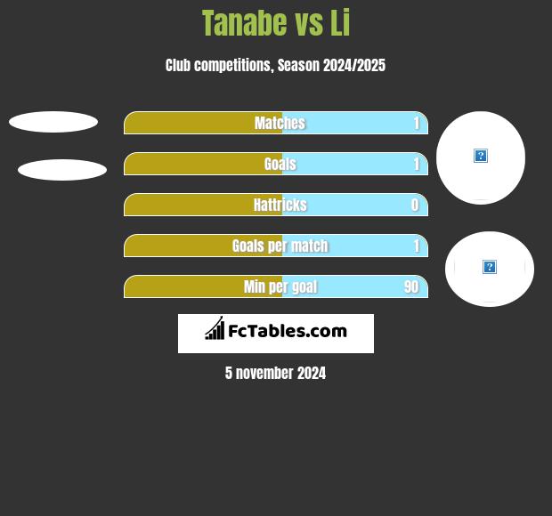 Tanabe vs Li h2h player stats